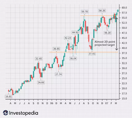 weekly chart